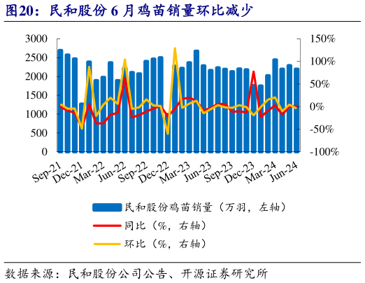 各位网友请教一下民和股份 6 月鸡苗销量环比减少?