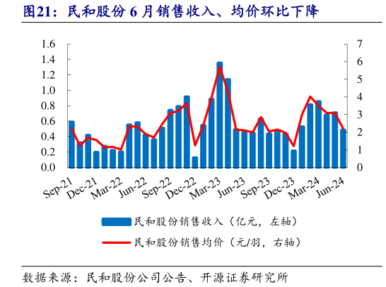 你知道民和股份 6 月销售收入、均价环比下降?