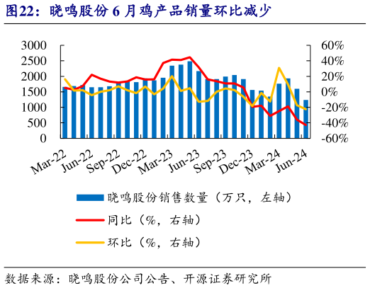 各位网友请教一下晓鸣股份 6 月鸡产品销量环比减少?