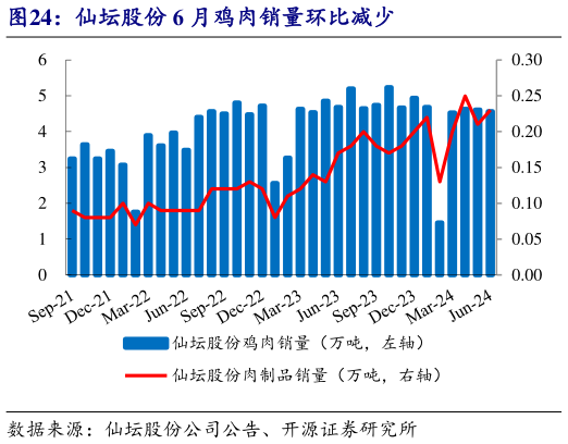 你知道仙坛股份 6 月鸡肉销量环比减少?