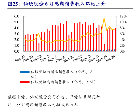 咨询大家仙坛股份 6 月鸡肉销售收入环比上升?