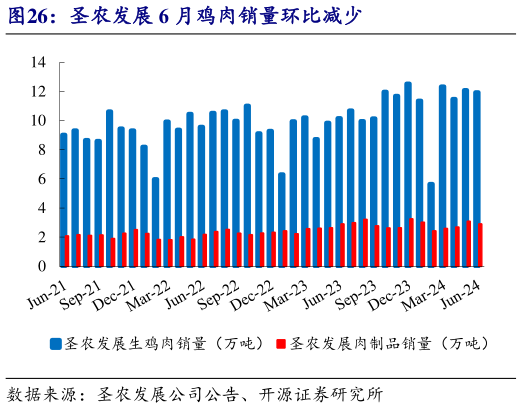 我想了解一下圣农发展 6 月鸡肉销量环比减少?