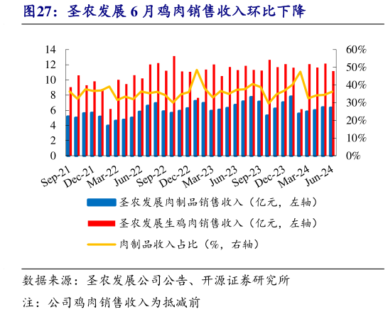 各位网友请教一下圣农发展 6 月鸡肉销售收入环比下降?