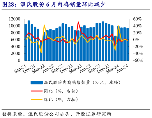 怎样理解温氏股份 6 月肉鸡销量环比减少?