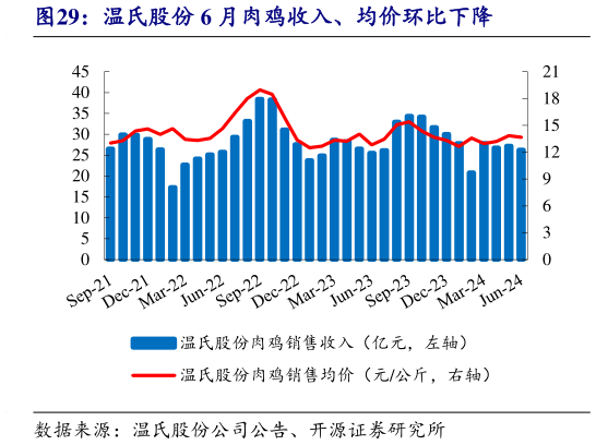 我想了解一下温氏股份 6 月肉鸡收入、均价环比下降?