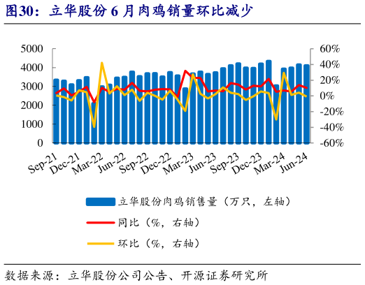 如何才能立华股份 6 月肉鸡销量环比减少?