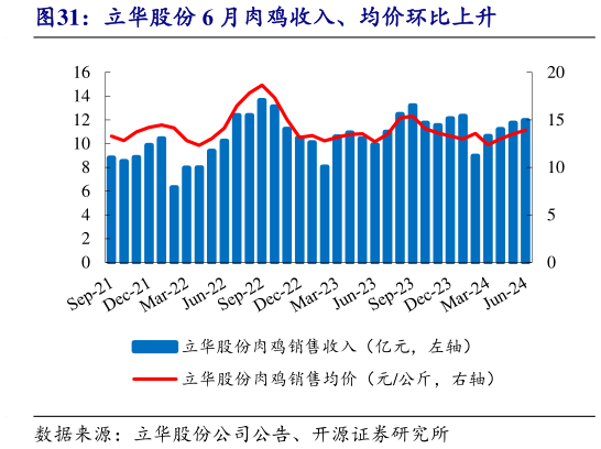 如何了解立华股份 6 月肉鸡收入、均价环比上升?