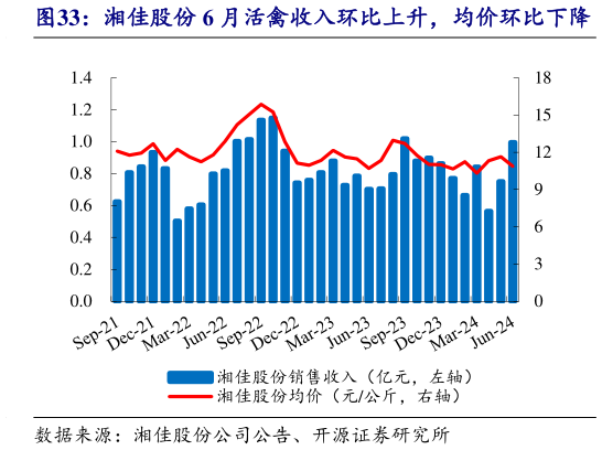 如何了解湘佳股份 6 月活禽收入环比上升，均价环比下降?