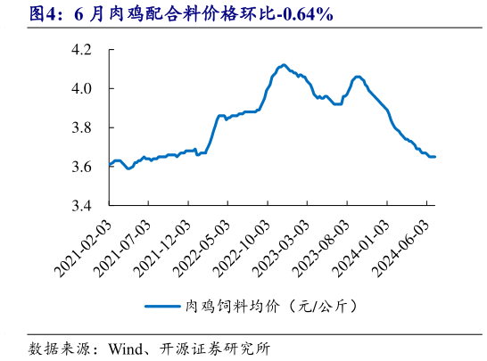 你知道6 月肉鸡配合料价格环比-0.64%?