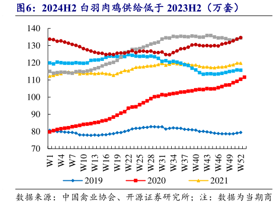一起讨论下2024H2 白羽肉鸡供给低于 2023H2(万套)?