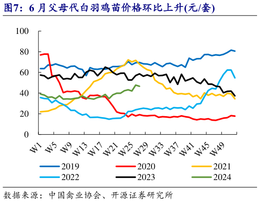 想关注一下6 月父母代白羽鸡苗价格环比上升元套?