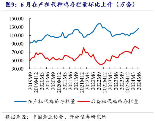各位网友请教一下6 月在产祖代种鸡存栏量环比上升(万套)?