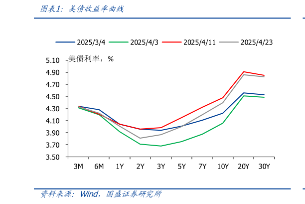 各位网友请教一下美债收益率曲线