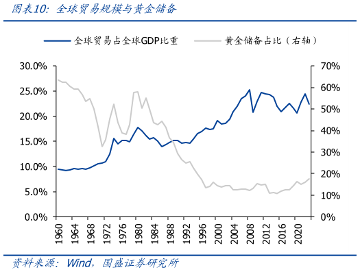 想关注一下全球贸易规模与黄金储备