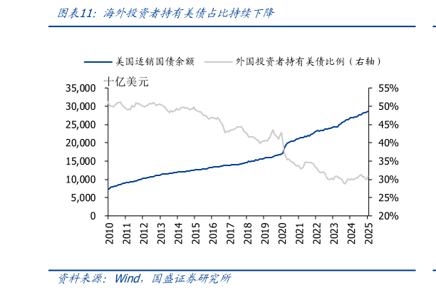 想问下各位网友海外投资者持有美债占比持续下降