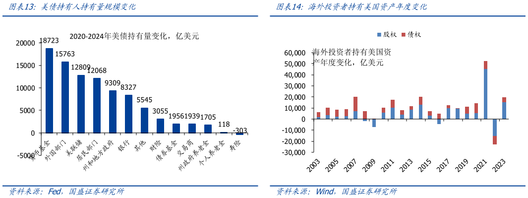 谁能回答美债持有人持有量规模变化海外投资者持有美国资产年度变化