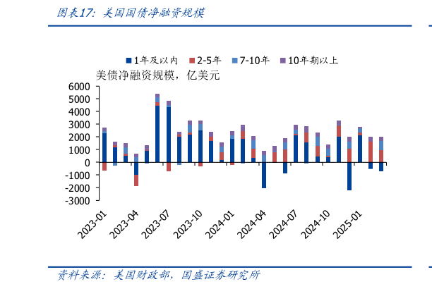 请问一下美国国债净融资规模
