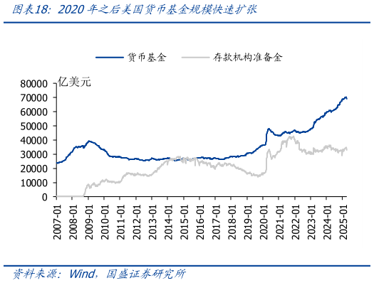 想问下各位网友2020年之后美国货币基金规模快速扩张