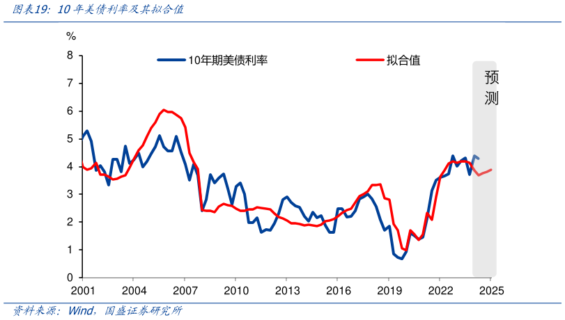 如何解释10年美债利率及其拟合值