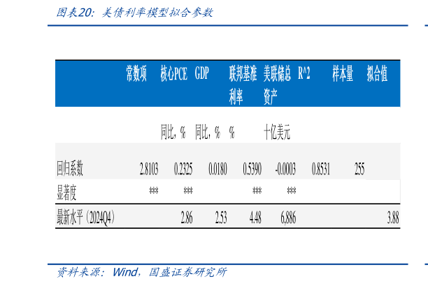 谁知道美债利率模型拟合参数