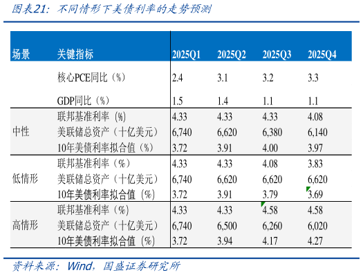 如何才能不同情形下美债利率的走势预测