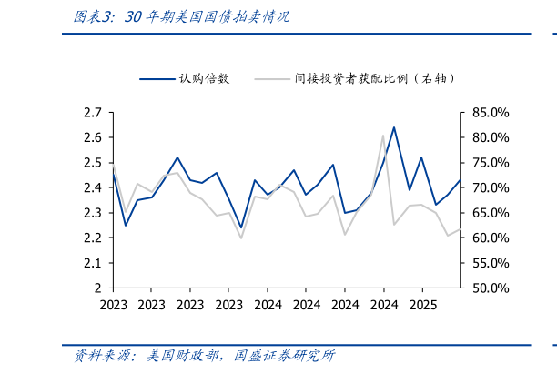 如何看待30年期美国国债拍卖情况