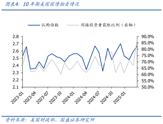 怎样理解10年期美国国债拍卖情况