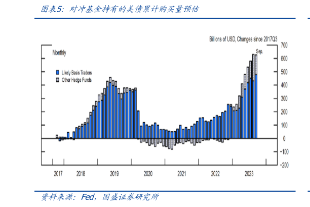 怎样理解对冲基金持有的美债累计购买量预估