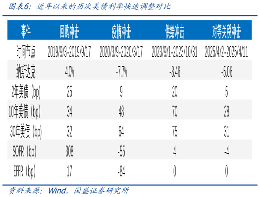 想问下各位网友近年以来的历次美债利率快速调整对比