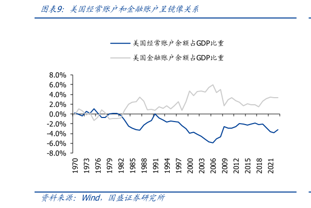 如何了解美国经常账户和金融账户呈镜像关系