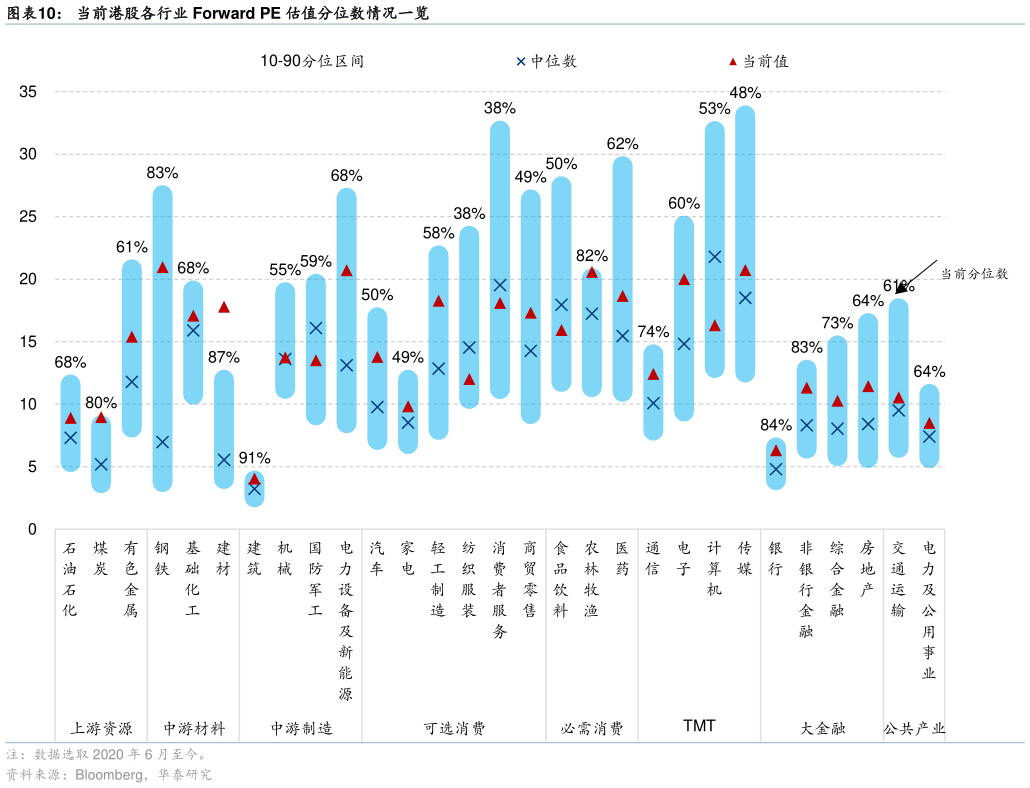 谁知道当前港股各行业 Forward PE 估值分位数情况一览