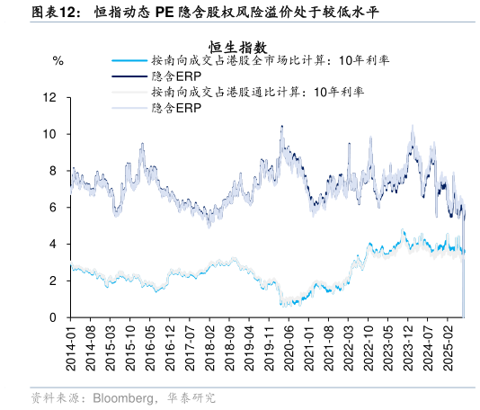 如何解释恒指动态 PE 隐含股权风险溢价处于较低水平