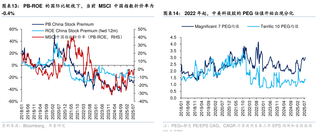 如何解释PB-ROE 的国际比较视下，当前 MSCI 中国指数折价率为 2022 年起，中美科技股的 PEG 估值开始出现分化