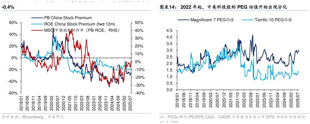 一起讨论下2022 年起，中美科技股的 PEG 估值开始出现分化