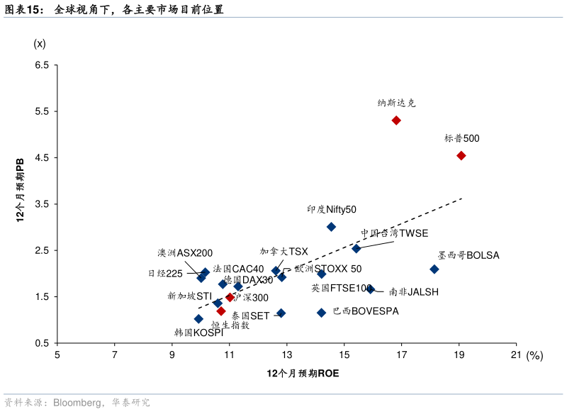 咨询下各位全球视角下，各主要市场目前位置
