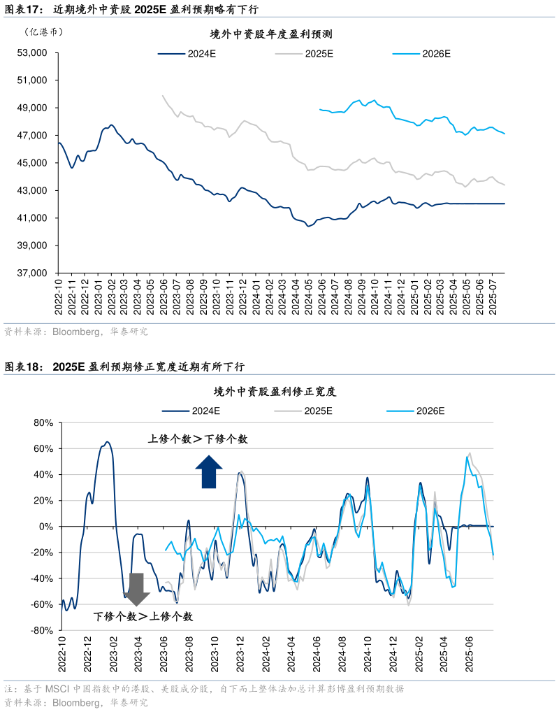 如何看待近期境外中资股 2025E 盈利预期略有下行 2025E 盈利预期修正宽度近期有所下行