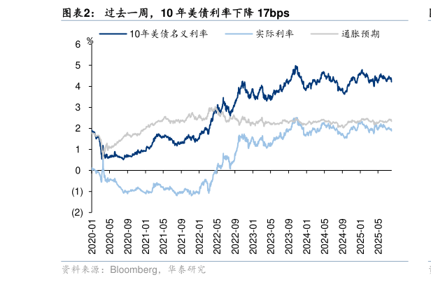 咨询下各位过去一周，10 年美债利率下降 17bps