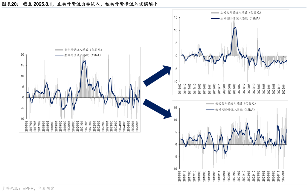 想问下各位网友截至 2025.8.1，主动外资流出转流入，被动外资净流入规模缩小