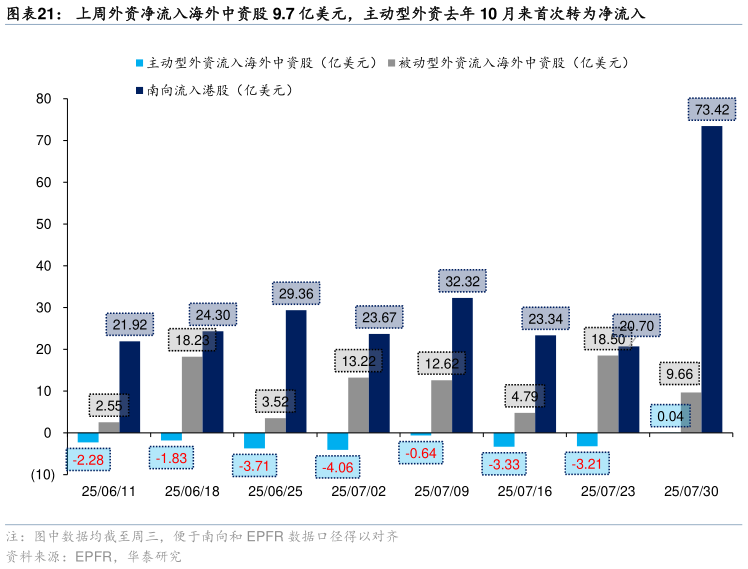 咨询大家上周外资净流入海外中资股 9.7 亿美元，主动型外资去年 10 月来首次转为净流入