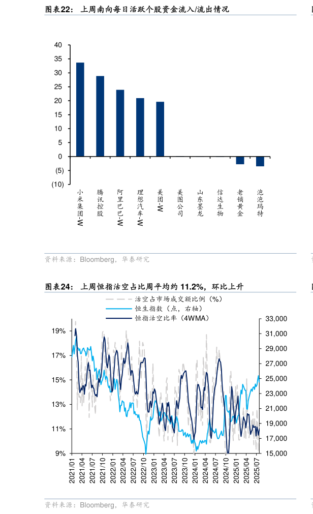 一起讨论下上周南向每日活跃个股资金流入流出情况