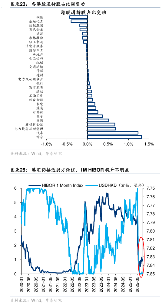 我想了解一下各港股通持股占比周变动