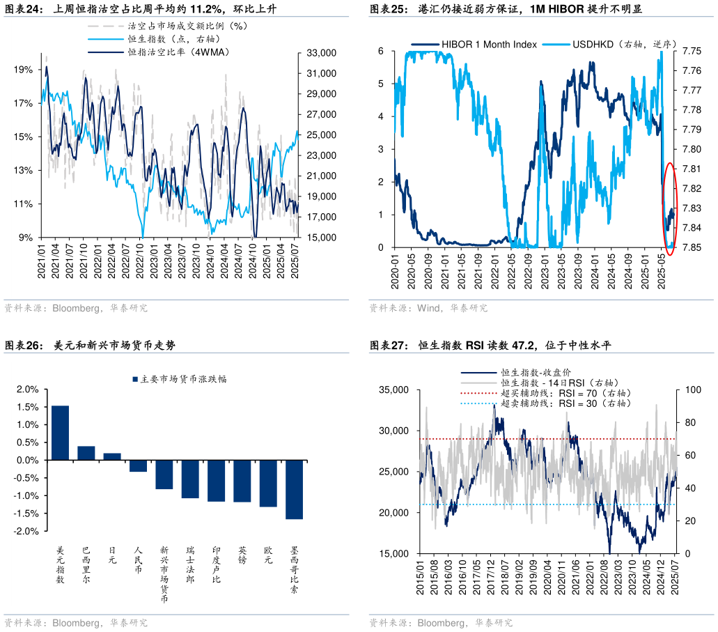 请问一下上周恒指沽空占比周平均约 11.2%，环比上升 美元和新兴市场货币走势恒生指数 RSI 读数 47.2，位于中性水平