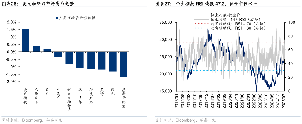 咨询大家美元和新兴市场货币走势恒生指数 RSI 读数 47.2，位于中性水平