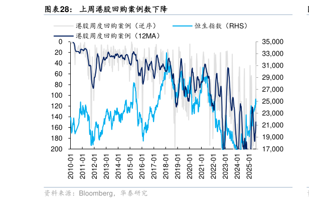 如何才能上周港股回购案例数下降