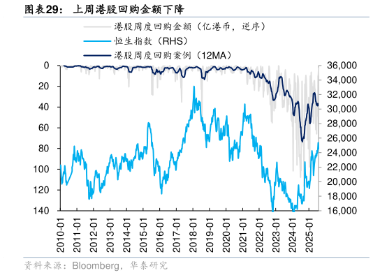 咨询大家上周港股回购金额下降