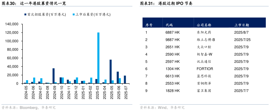 请问一下近一年港股募资情况一览港股近期 IPO 节奏