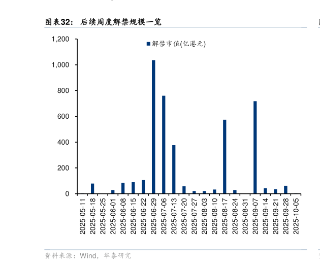 我想了解一下后续周度解禁规模一览
