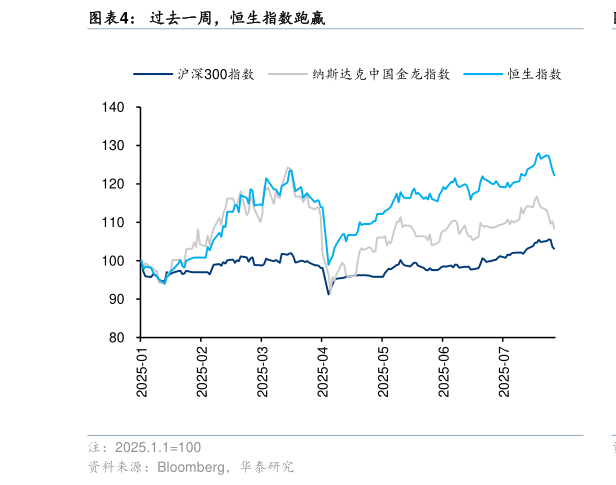 谁知道过去一周，恒生指数跑赢