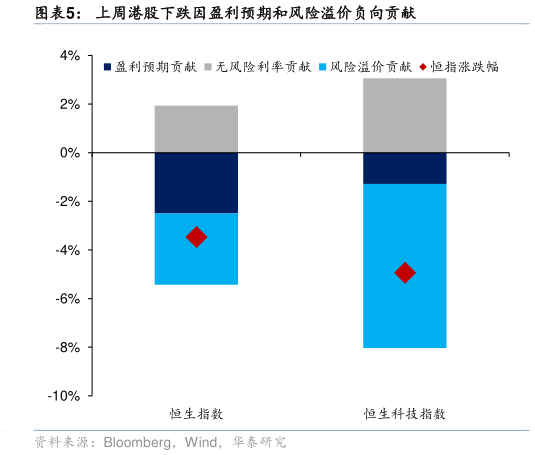 各位网友请教一下上周港股下跌因盈利预期和风险溢价负向贡献
