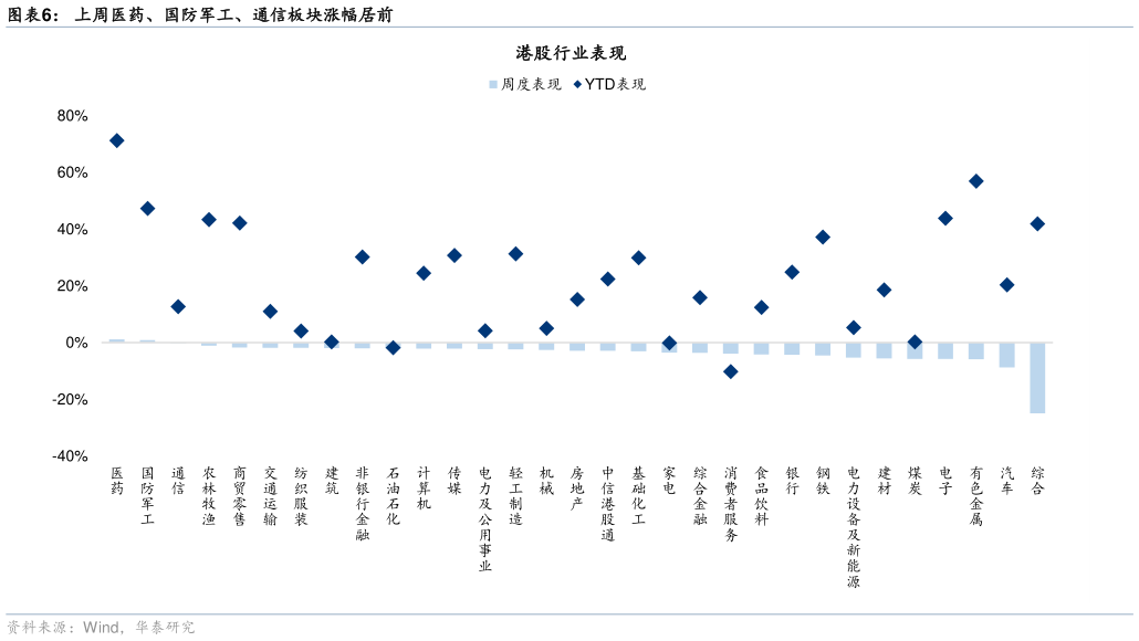 咨询大家上周医药、国防军工、通信板块涨幅居前